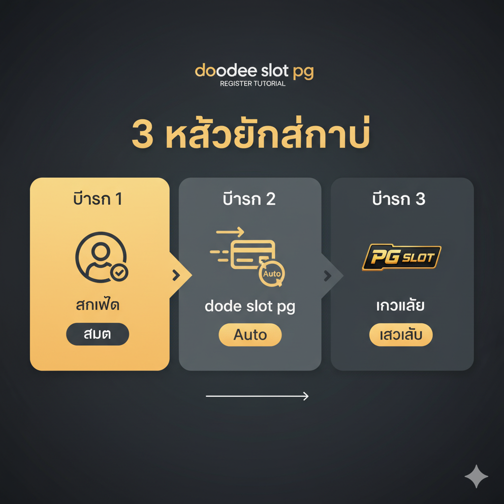 教程指導圖,展示'3 ขั้นตอนง่ายๆ'。採用三宮格或並列式構圖,以圖標和數字清晰呈現 'สมัคร doodee slot pg' 的三個步驟。步驟1:一個用戶圖標和一個'สมัคร'按鈕;步驟2:銀行卡/錢包圖標和快速'Auto'交易符號;步驟3:PG SLOT遊戲圖標和'เข้าเล่น'字樣。整體使用明亮的泰式暖色調,配以簡單的流程箭頭,風格簡潔直觀,突出操作的快速便捷性。